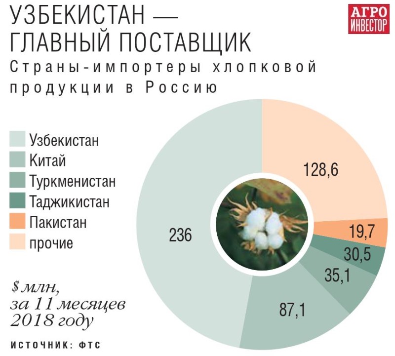 Страны-импортеры хлопковой продукции