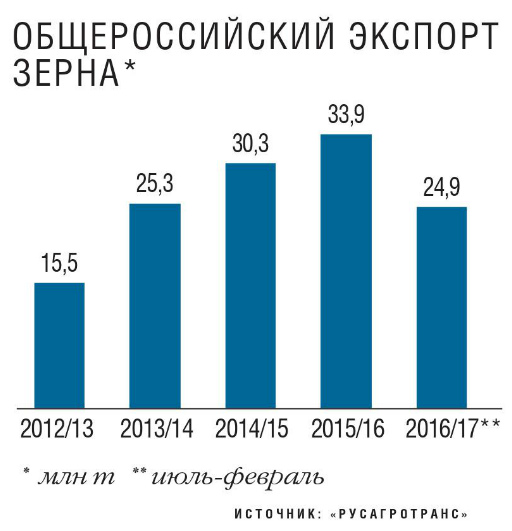 Общероссийский экспорт зерна