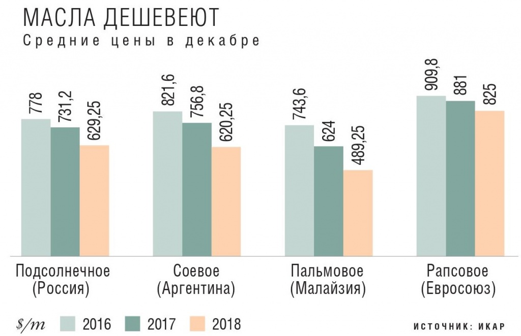 Масла дешевеют