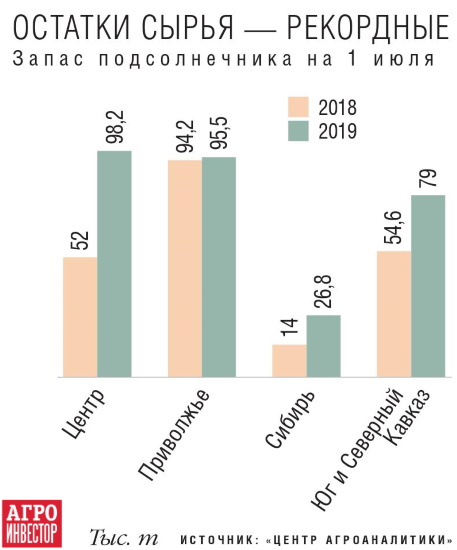 Запас подсолнечника