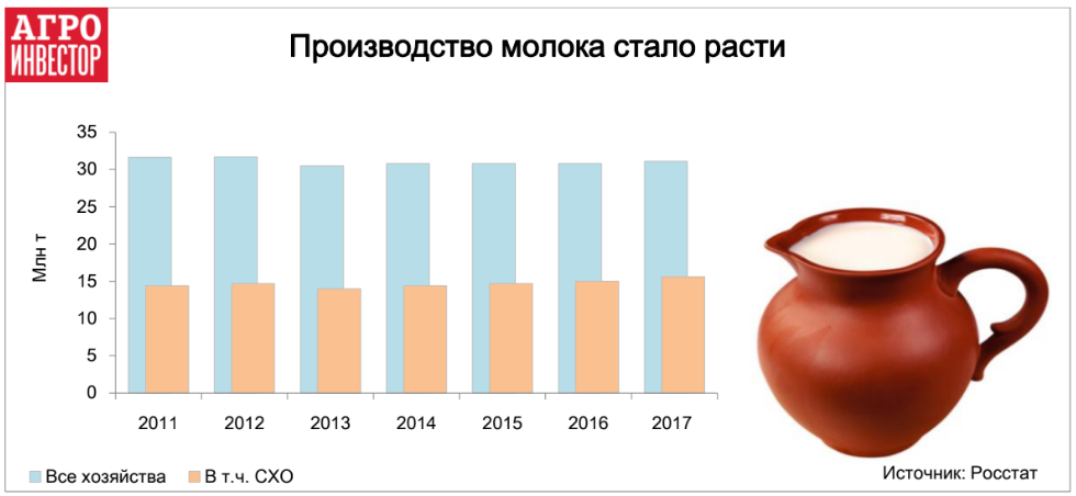 Производство молока стало расти