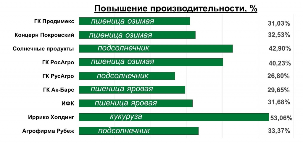 производительность посевных комплексов выросла в среднем на 30%