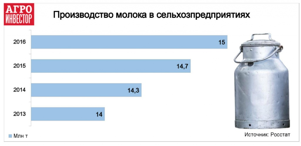 Производство молока