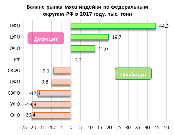 Баланс рынка мяса индейки