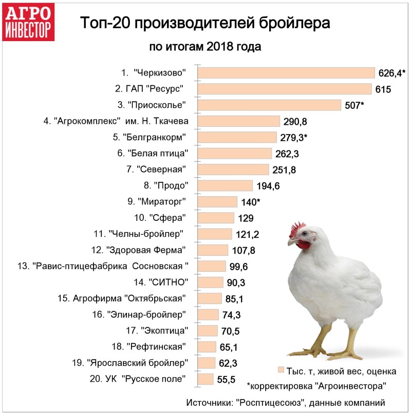 Топ-20 производителей бройлера