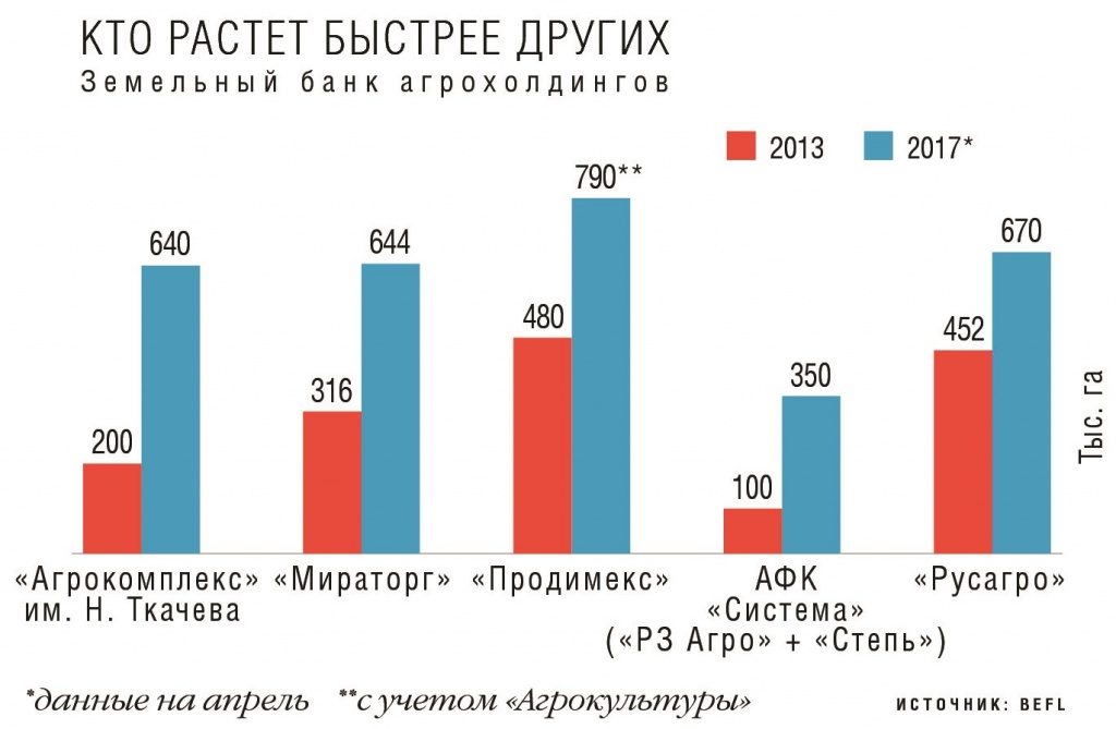 Земельный банк агрохолдингов