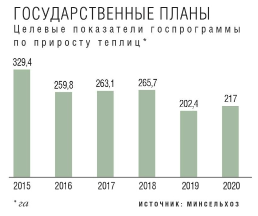 Государственные планы