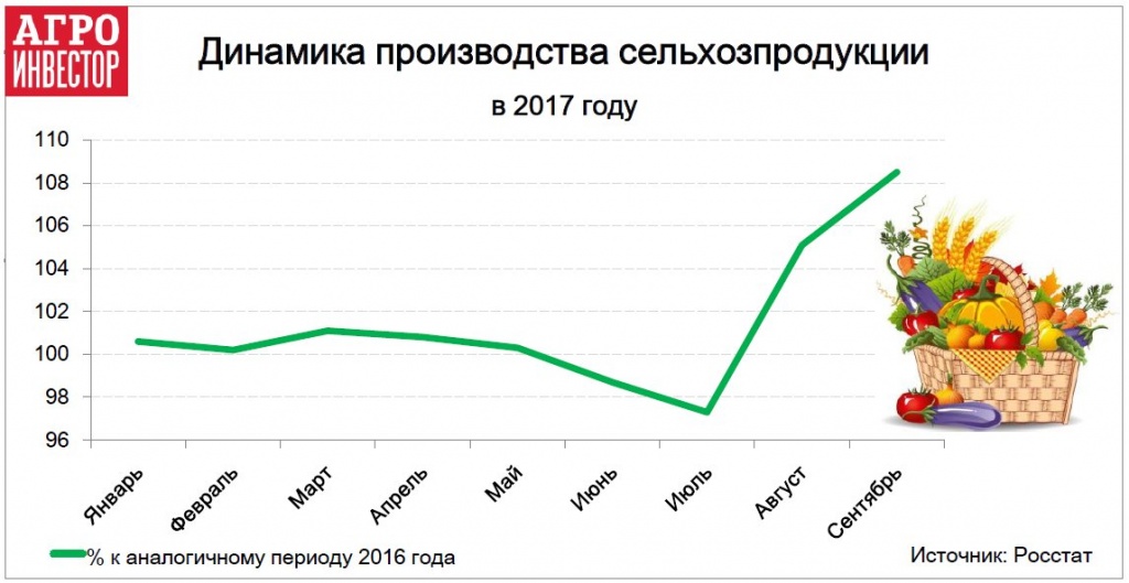 Динамика производства сельхозпродукции