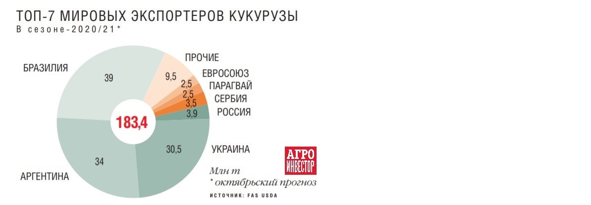 экспорт кукурузы страны. мировые экспортеры кукурузы. крупнейший производитель кукурузы. экспорт кукурузы страны. экспортеры кукурузы.