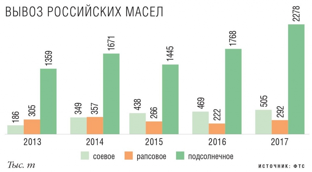 Вывоз российских масел