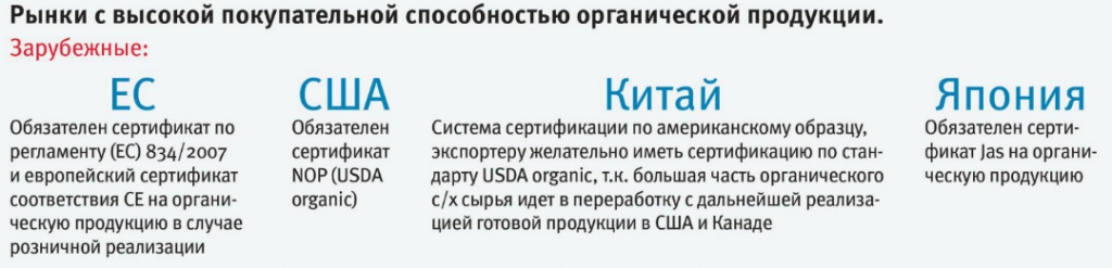 Рынки с высокой покупательной способностью органической продукции