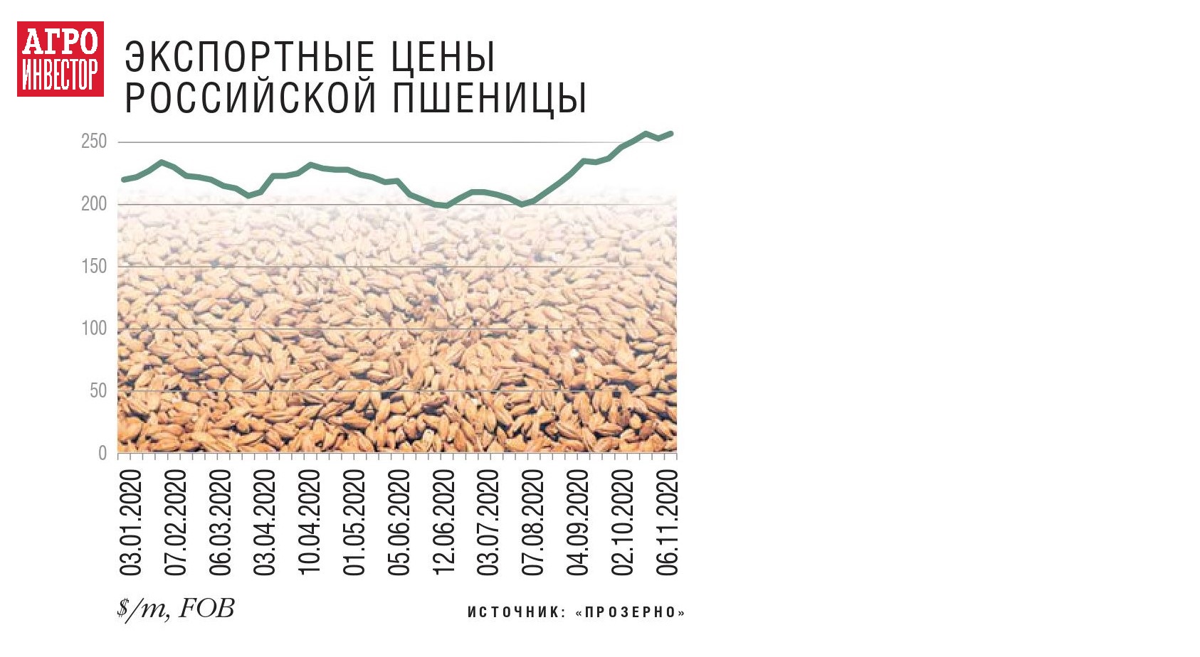 Урожайность 2021. Классы пшеницы в России. Урожайность пшеницы выросла. Падение урожая зерновых в 2023 году.