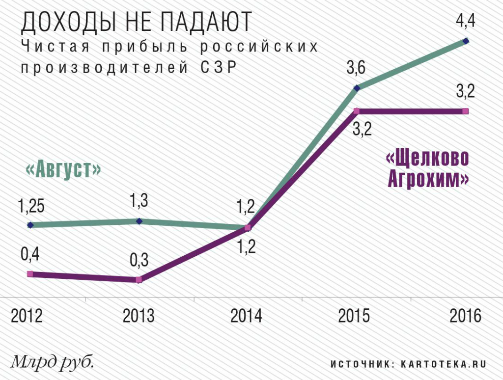 Чистая прибыль российских производителей СЗР