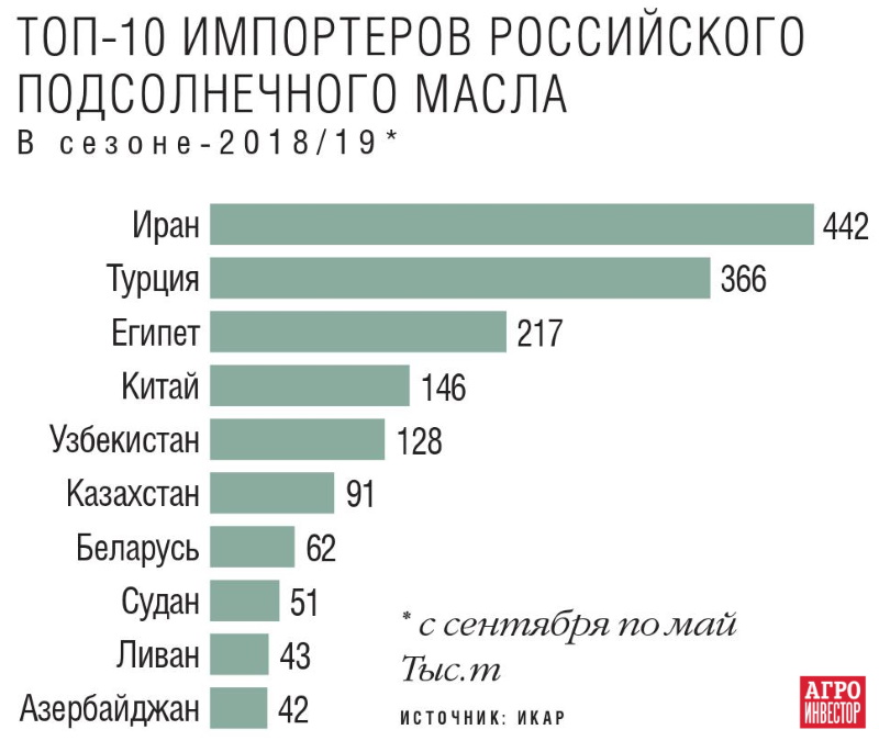 Топ-10 импортеров подсолнечного масла