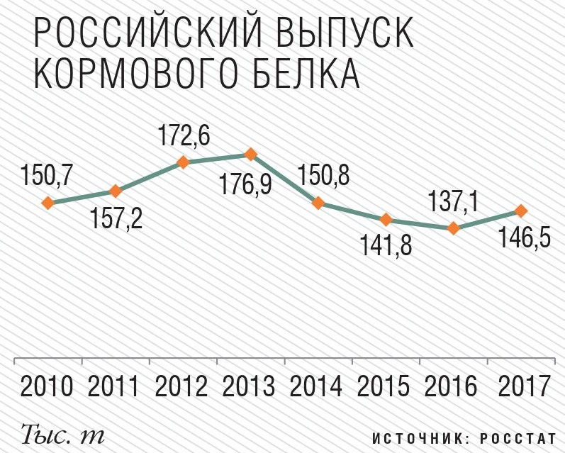 Выпуск кормового белка