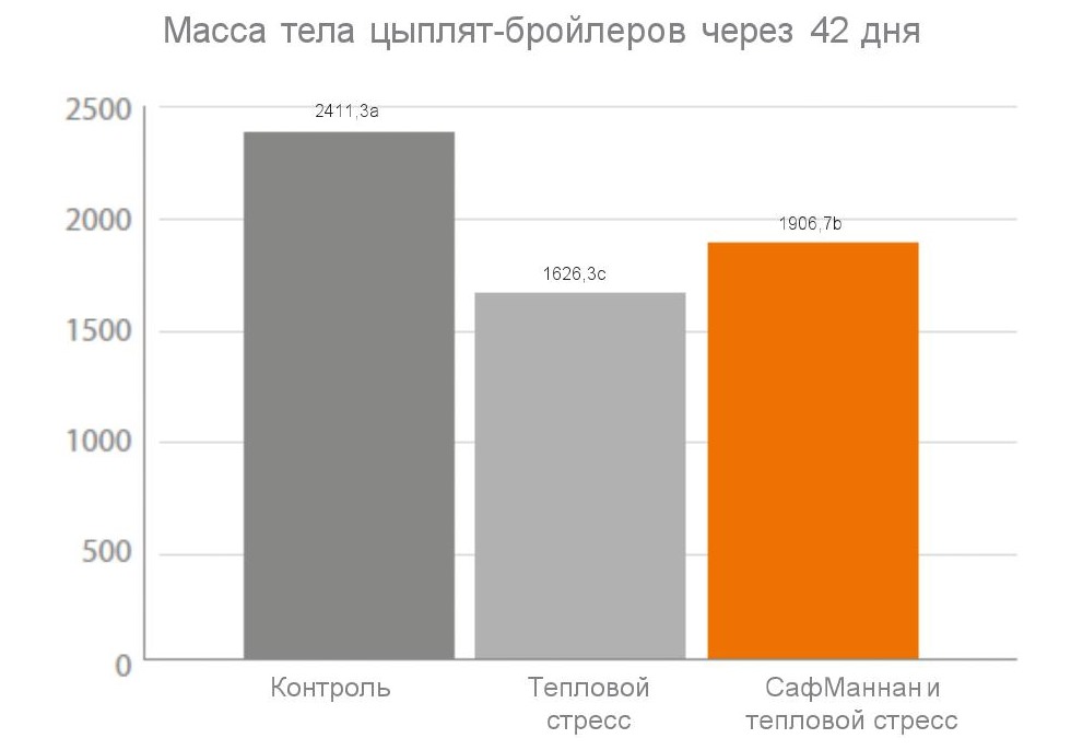 Добавление в корм препарата «СафМаннан» значительно повышало прирост массы 