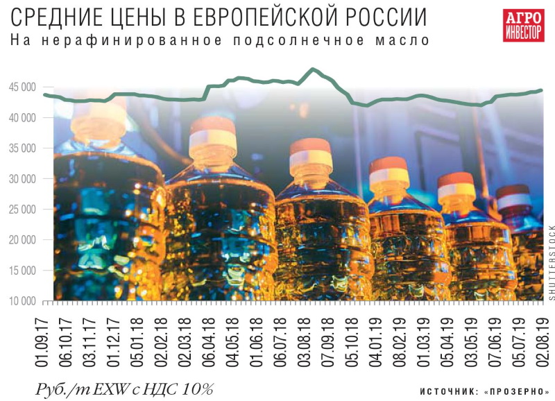 Средние цена на подсолнечное масло