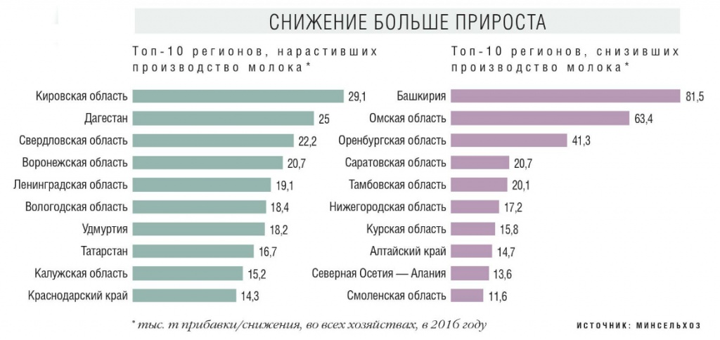 Снижение больше прироста