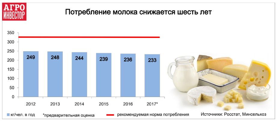 Какую долю составляет молоко. Потребление молочных продуктов. Статистика потребления молока. Потребление молочной продукции статистика. Статистика потребления молока в России.