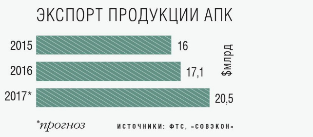 Экспорт продукции АПК