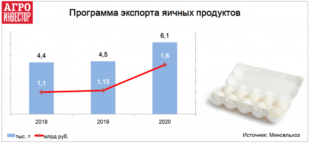 Программа экспорта яичных продуктов