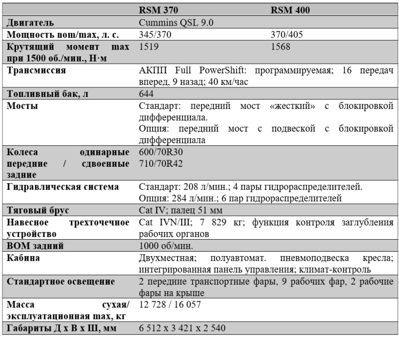 Тракторы RSM 1000