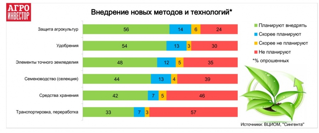 Внедрение новых методов и технологий