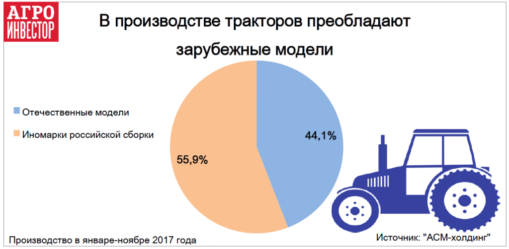 В производстве тракторов преобладают зарубежные модели