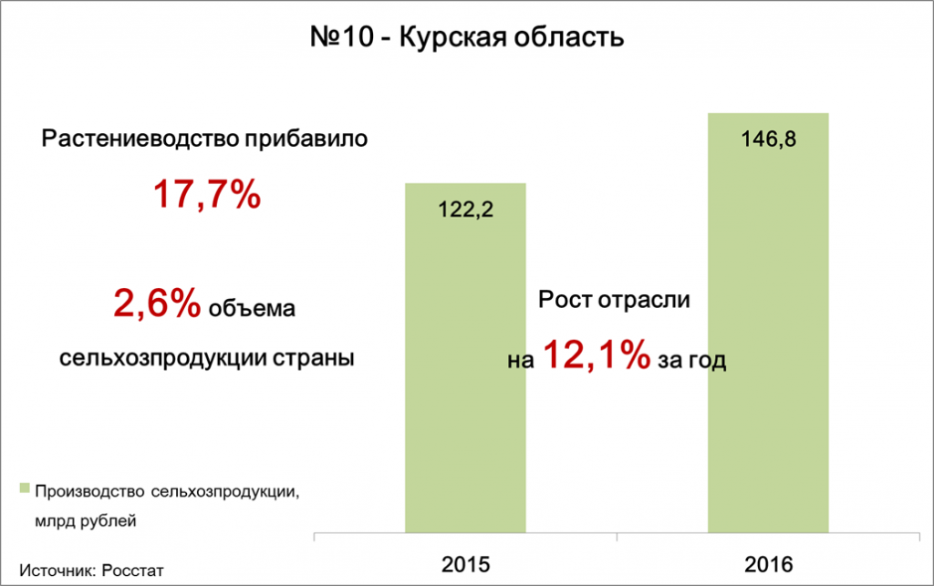 №10 - Курская область