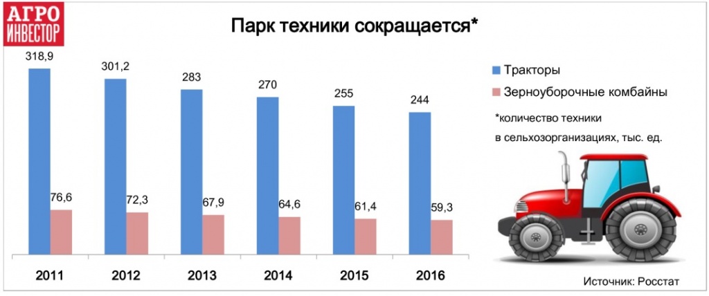 Парк техники сокращается