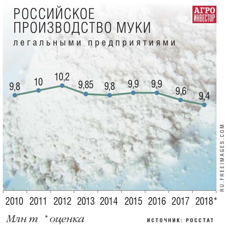 Российское производство муки