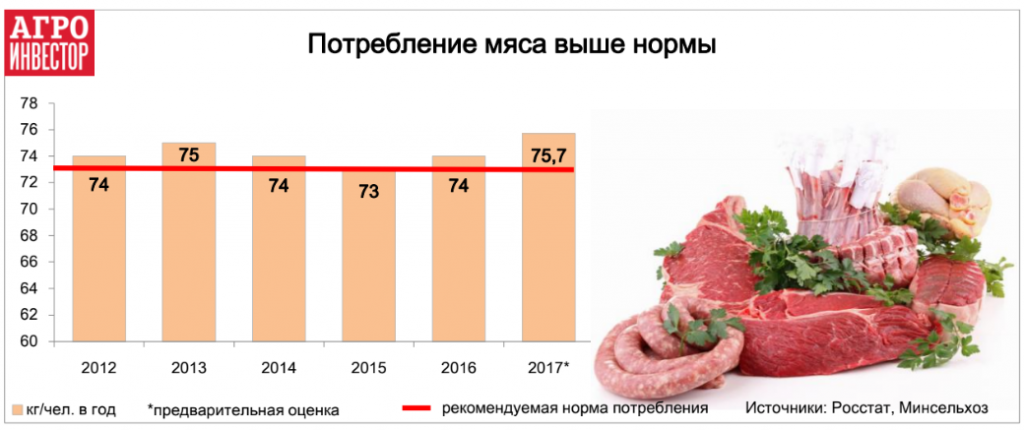 Потребление мяса