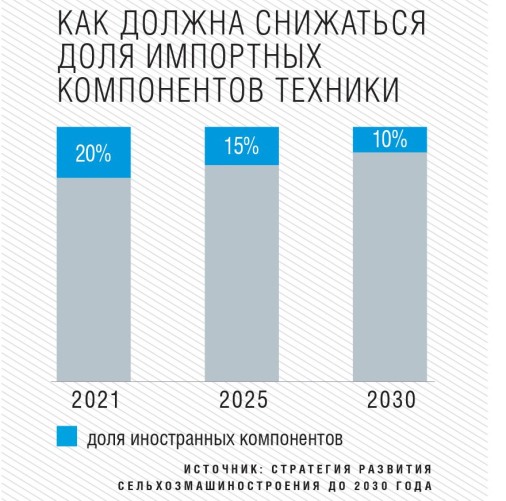 Как должна снижаться доля импортных компонентов