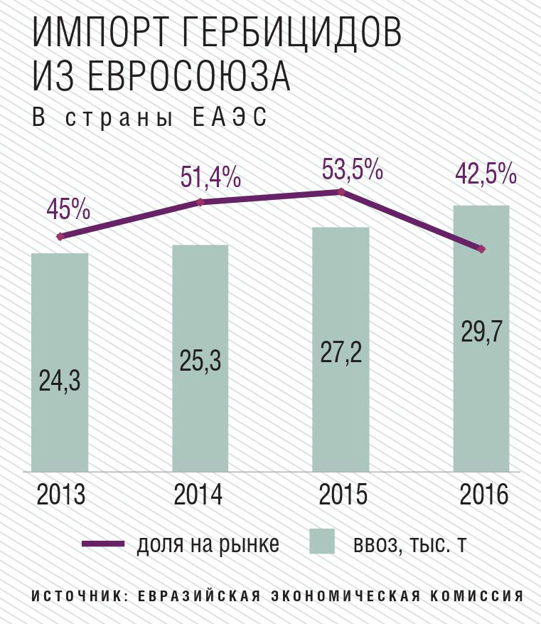 Импорт гербицидов из Евросоюза