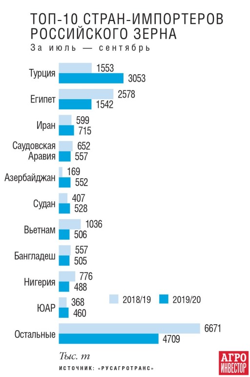 Топ-10 стран импортеров российского зерна