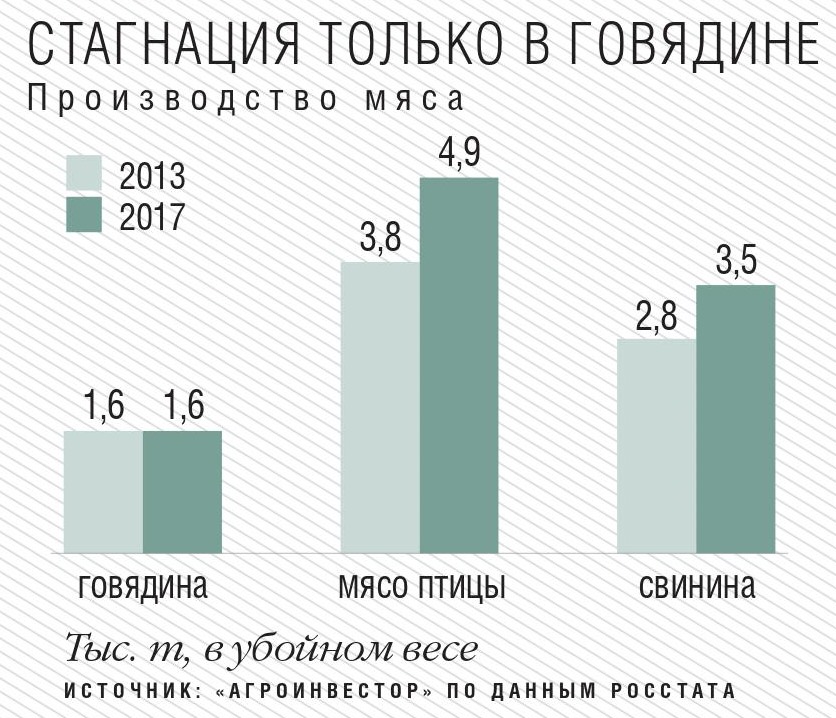 Производство мяса