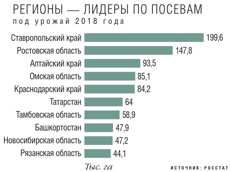 Регионы лидеры по посевам