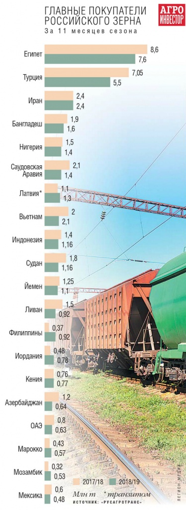 Главные покупатели российского зерна