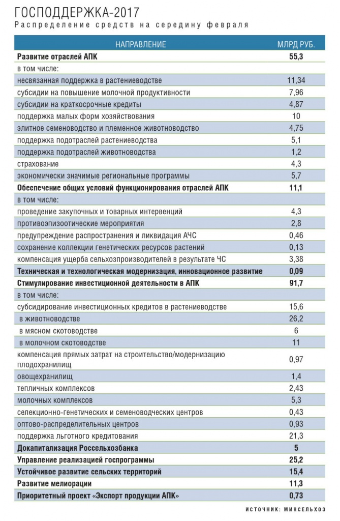 Господдержка 2017