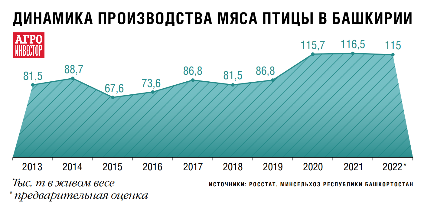 «Черкизово» закрепляется в Приволжье и на Урале. Компания приобрела новые птицеводческие активы.