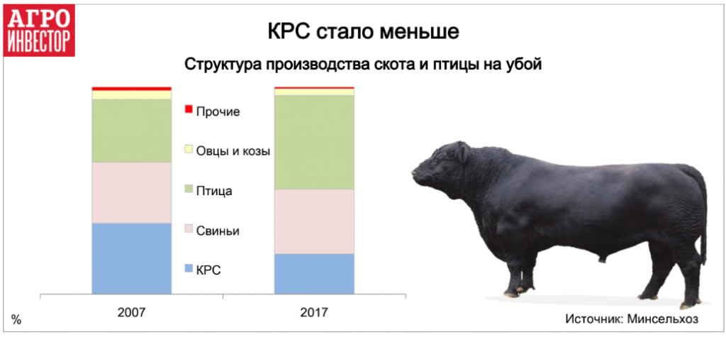 Цена мяса живой вес. Структура производства КРС. Крупный рогатый скот по странам. Поголовье крупного рогатого скота. Крупный рогатый скот количество по странам.