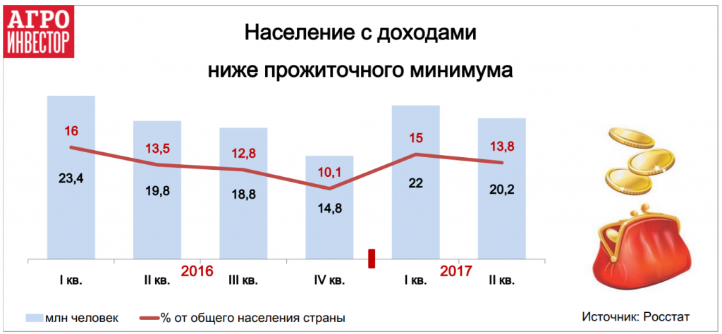 Население с доходами ниже прожиточного минимума