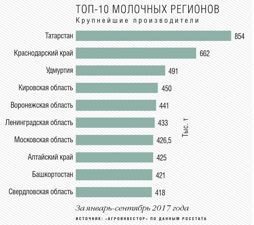 Топ-10 молочных регионов