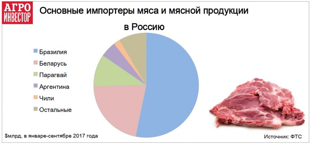 Основные импортеры мяса и мясной продукции