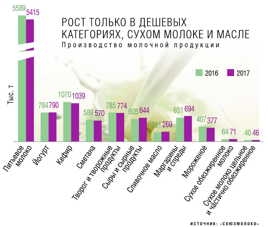 Производство молочной продукции