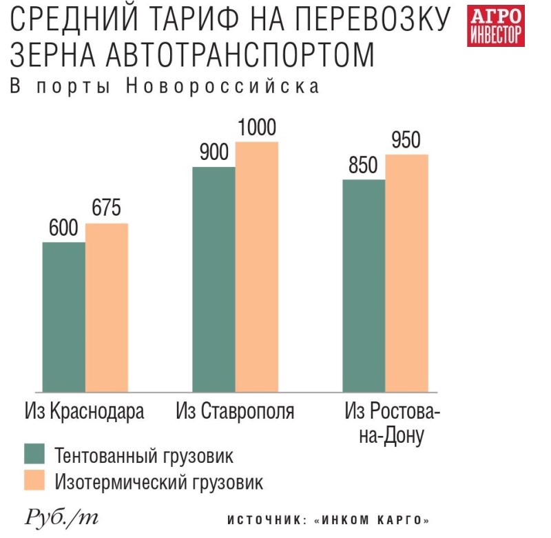 Средний тариф на перевозку зерна