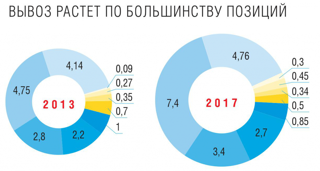 Вывоз растет по большинству позиций