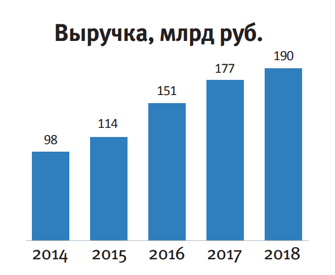 Выручка Выручка