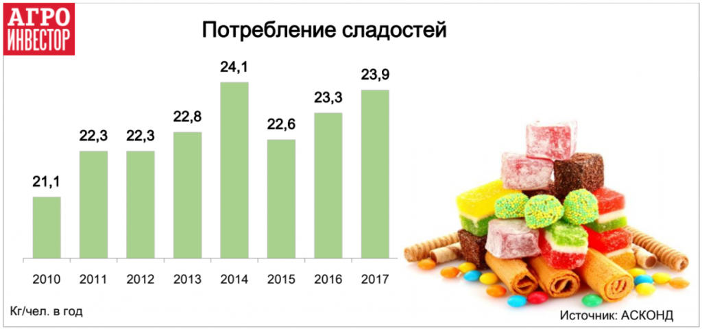 Потребление сладостей