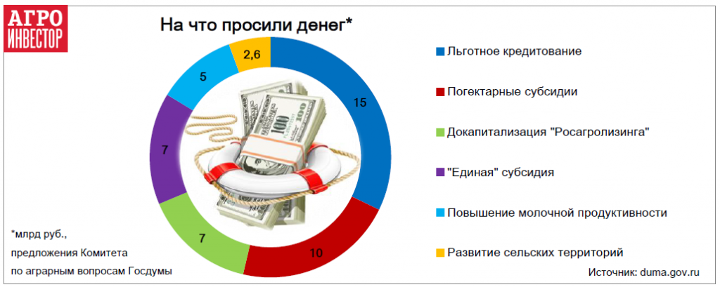 На что просил денег аграрный комитет